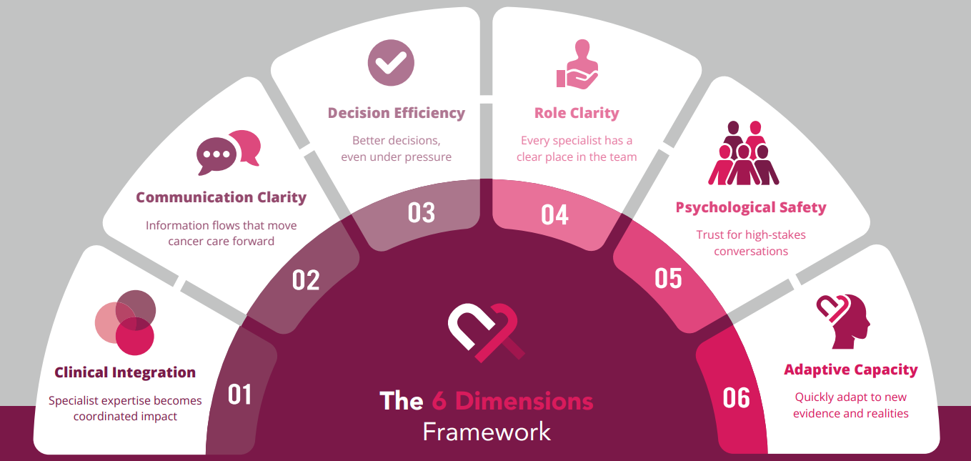 The 6 Dimensions Framework
